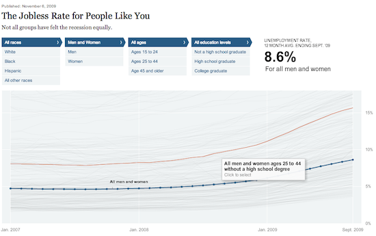 The Jobless Rate for People Like You